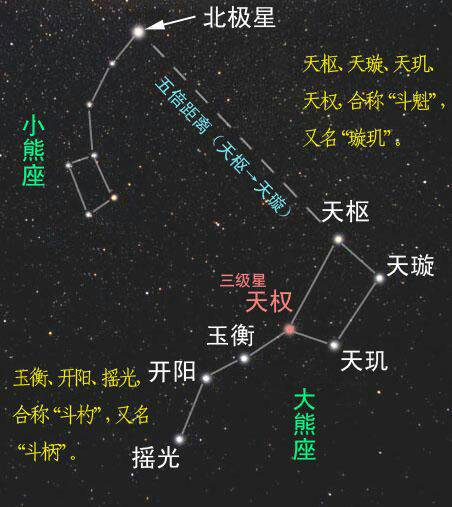 北斗七星与北斗九星
